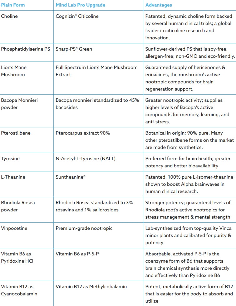 Mind Lab Pro Extra Ingredients