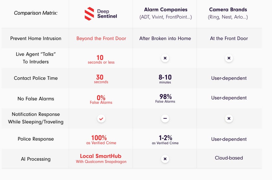 Deep Sentinel vs American Home Security